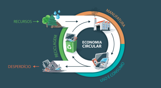 Economia Circular
