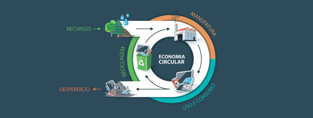 Banner - Já conhece a Economia Circular?