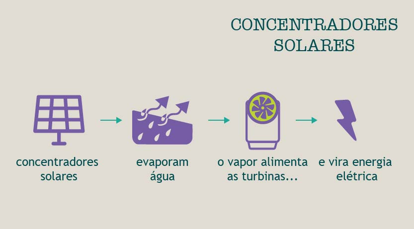 concentradores solares - energia solar