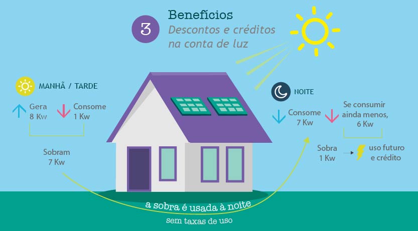 energia solar crédito na conta de luz