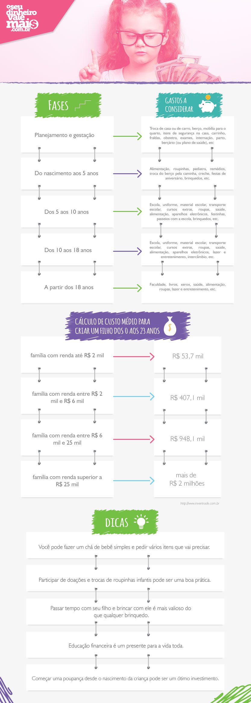 Quais os custos para criar um filho? 