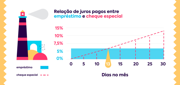 relação de juros pagos entre empréstimo e cheque especial